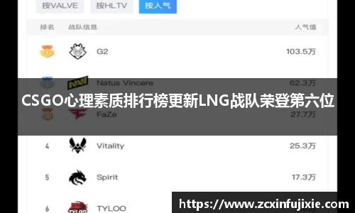 CSGO心理素质排行榜更新LNG战队荣登第六位